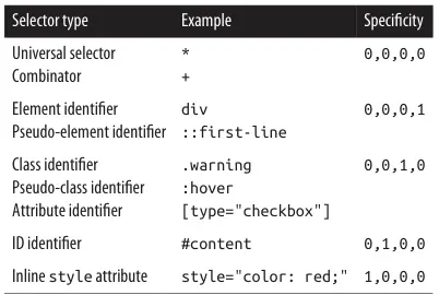 Selector type specificity.